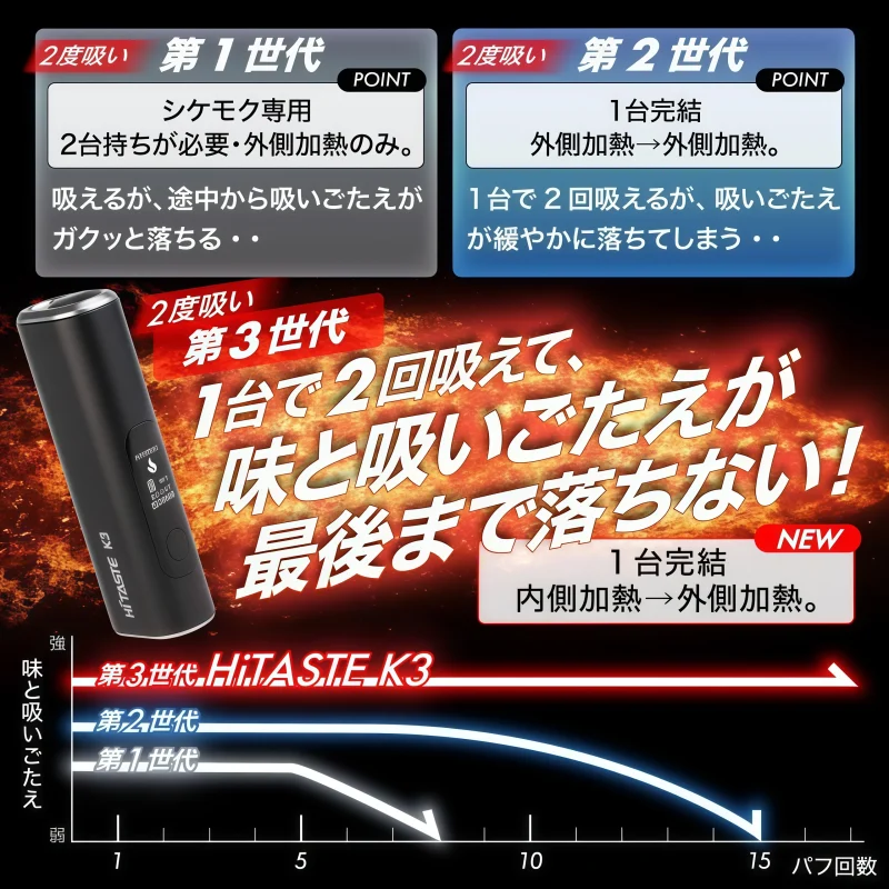 HITASTE K3 二回機推薦|3200mAh、雙加熱模式、TEREA 煙彈相容主機 1 HITASTE K3 二回機